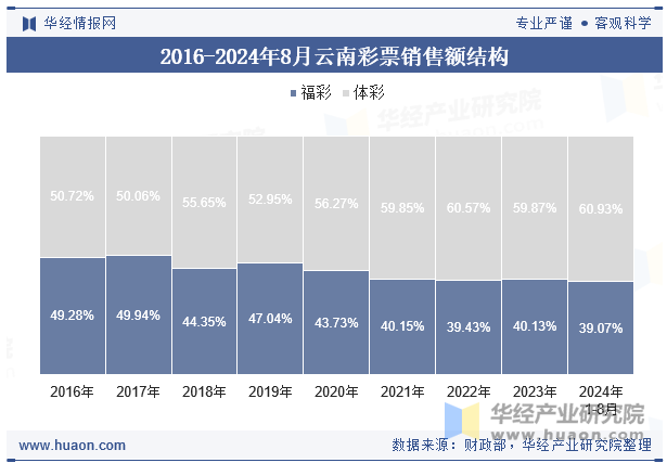 2016-2024年8月云南彩票销售额结构