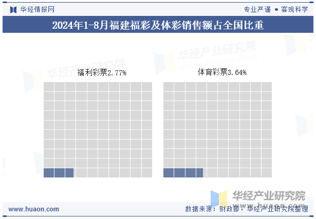 2024年1-8月福建福彩及体彩销售额占全国比重