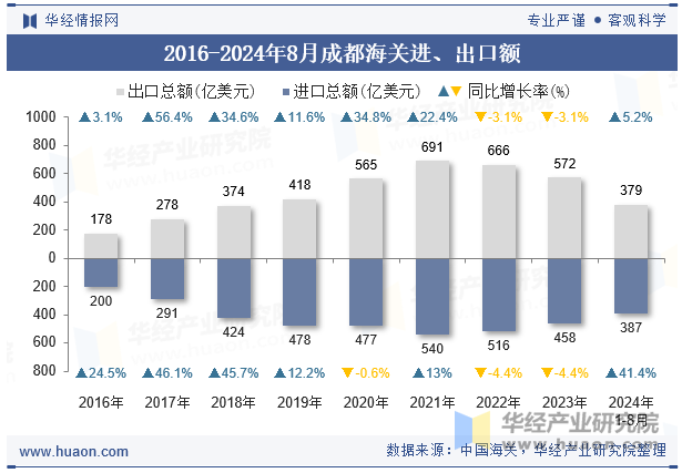 2016-2024年8月成都海关进、出口额