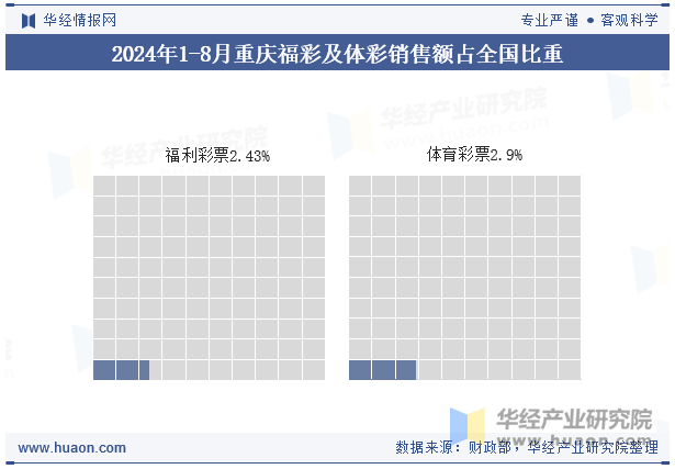 2024年1-8月重庆福彩及体彩销售额占全国比重