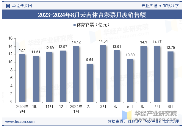 2023-2024年8月云南体育彩票月度销售额