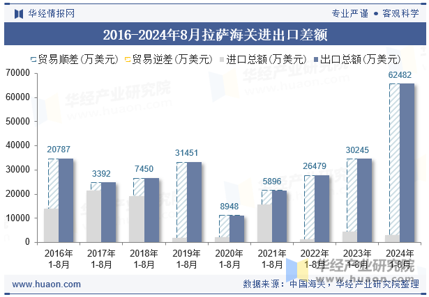 2016-2024年8月拉萨海关进出口差额