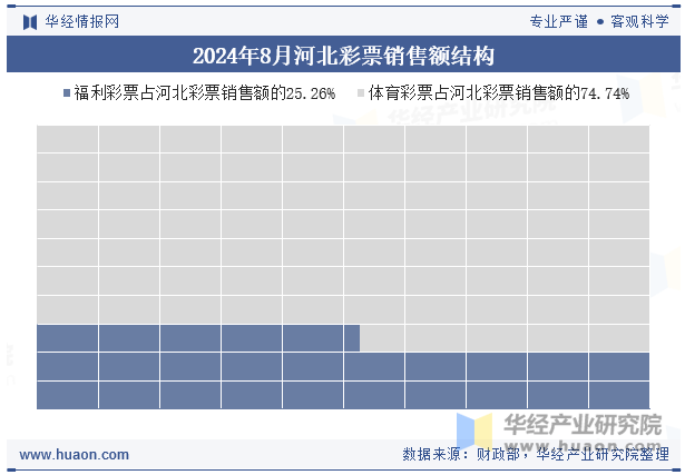 2024年8月河北彩票销售额结构