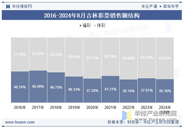 2016-2024年8月吉林彩票销售额结构