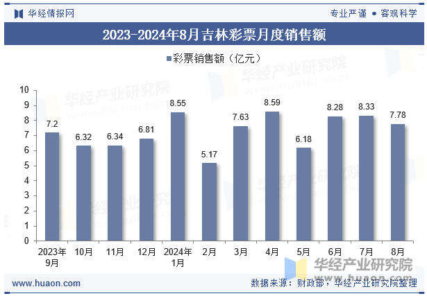 2023-2024年8月吉林彩票月度销售额