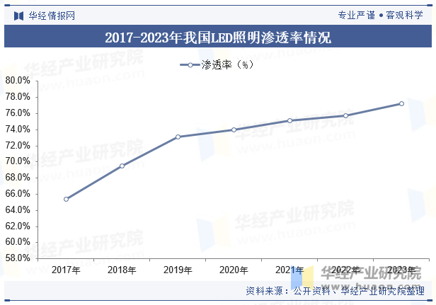 2017-2023年我国LED照明渗透率情况