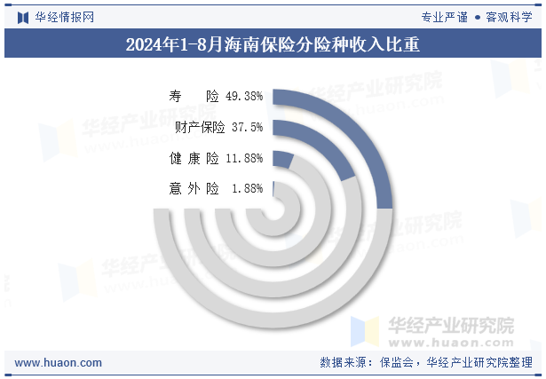 2024年1-8月海南保险分险种收入比重