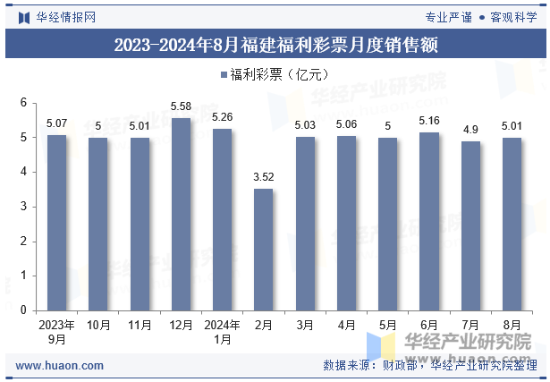 2023-2024年8月福建福利彩票月度销售额