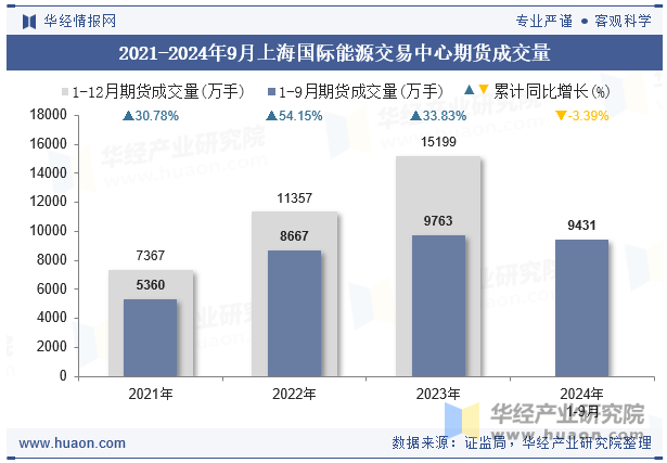 2021-2024年9月上海国际能源交易中心期货成交量