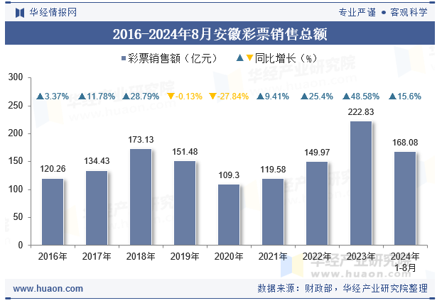 2016-2024年8月安徽彩票销售总额