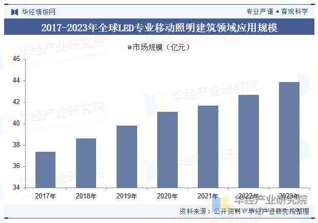 2017-2023年全球LED专业移动照明建筑领域应用规模