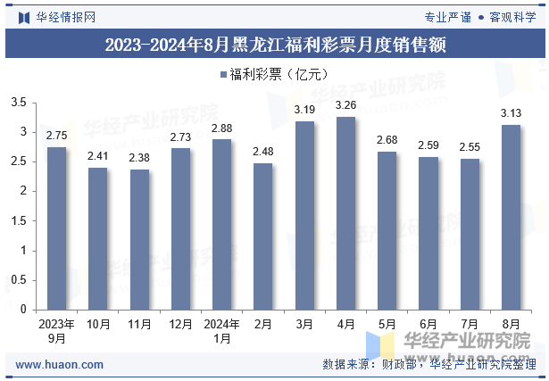 2023-2024年8月黑龙江福利彩票月度销售额