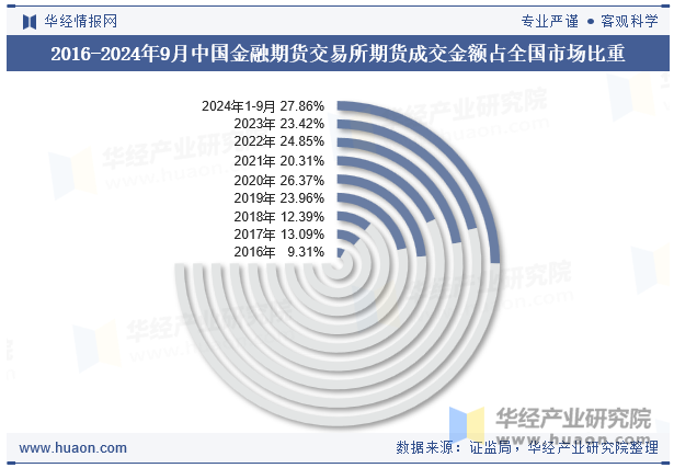 2016-2024年9月中国金融期货交易所期货成交金额占全国市场比重