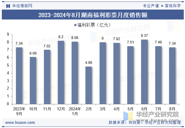 2023-2024年8月湖南福利彩票月度销售额