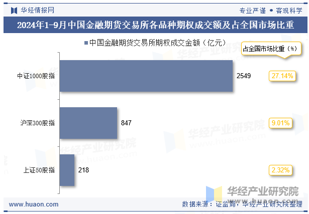 2024年1-9月中国金融期货交易所各品种期权成交额及占全国市场比重