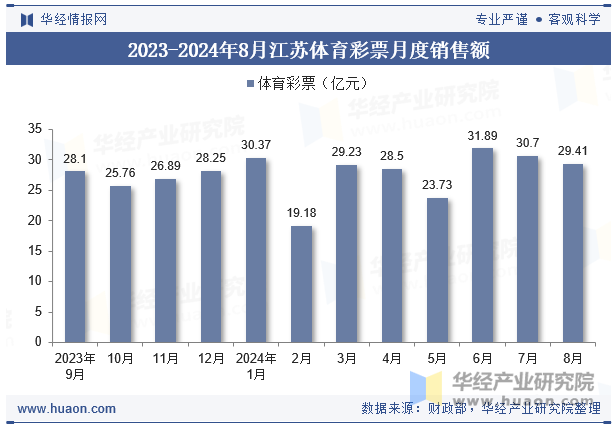 2023-2024年8月江苏体育彩票月度销售额