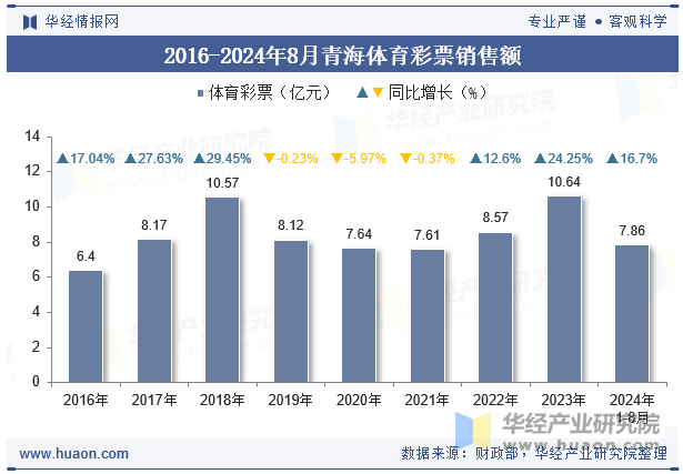 2016-2024年8月青海体育彩票销售额