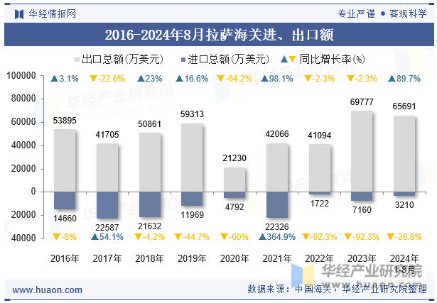 2016-2024年8月拉萨海关进、出口额