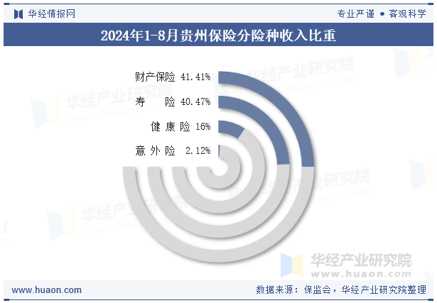 2024年1-8月贵州保险分险种收入比重