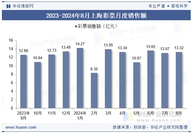 2023-2024年8月上海彩票月度销售额