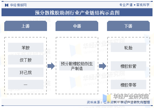 预分散橡胶助剂行业产业链结构示意图