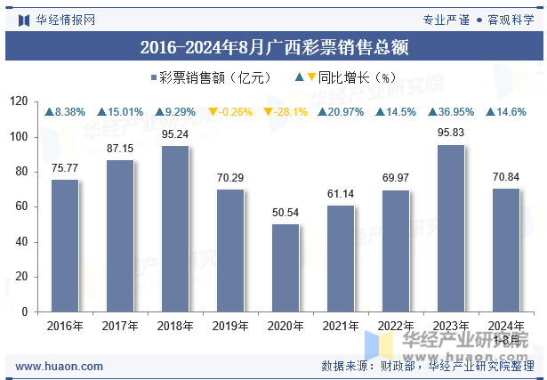 2016-2024年8月广西彩票销售总额