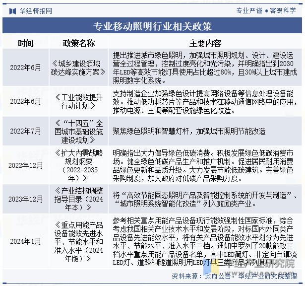 专业移动照明行业相关政策