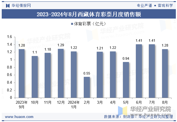 2023-2024年8月西藏体育彩票月度销售额