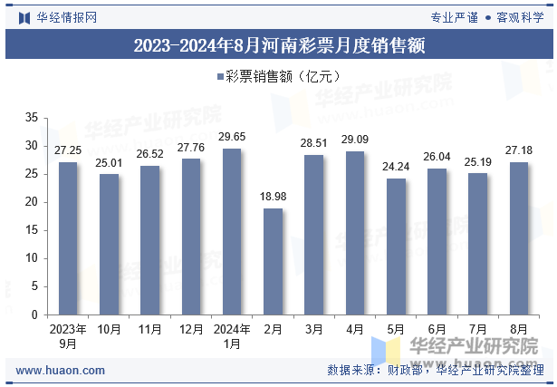 2023-2024年8月河南彩票月度销售额