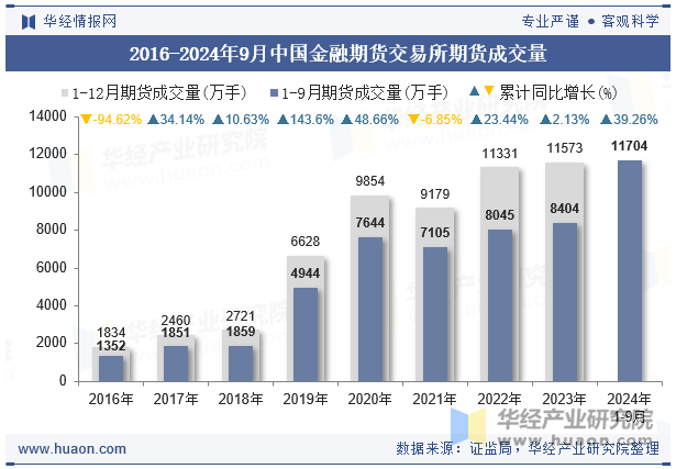 2016-2024年9月中国金融期货交易所期货成交量