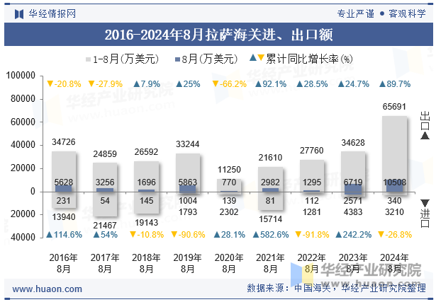 2016-2024年8月拉萨海关进、出口额