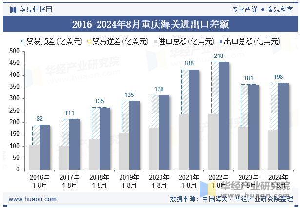 2016-2024年8月重庆海关进出口差额