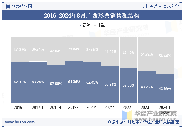 2016-2024年8月广西彩票销售额结构