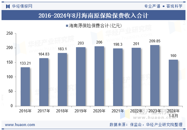 2016-2024年8月海南原保险保费收入合计