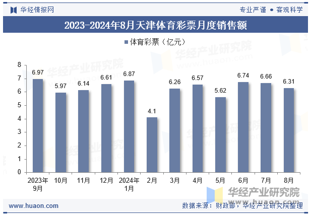 2023-2024年8月天津体育彩票月度销售额