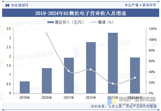 2019-2024年H1概伦电子营业收入及增速