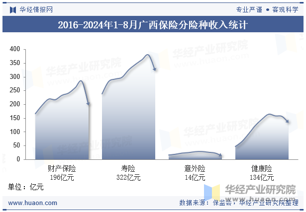 2016-2024年1-8月广西保险分险种收入统计