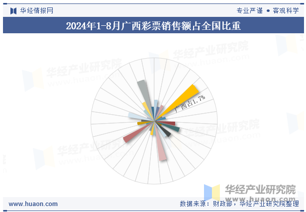 2024年1-8月广西彩票销售额占全国比重