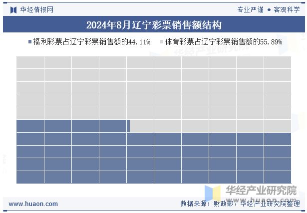 2024年8月辽宁彩票销售额结构