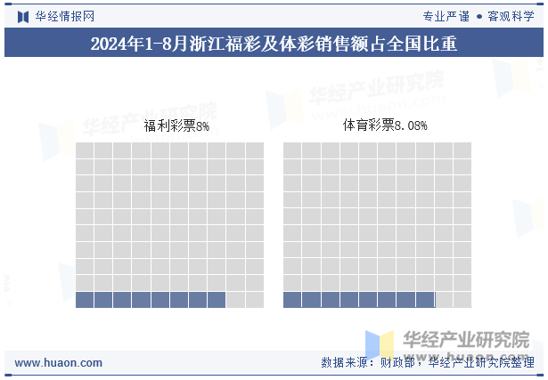 2024年1-8月浙江福彩及体彩销售额占全国比重