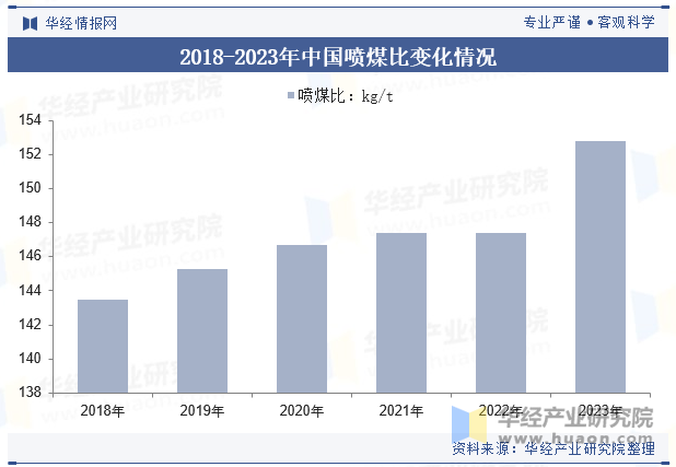 2018-2023年中国喷煤比变化情况