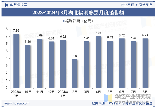 2023-2024年8月湖北福利彩票月度销售额