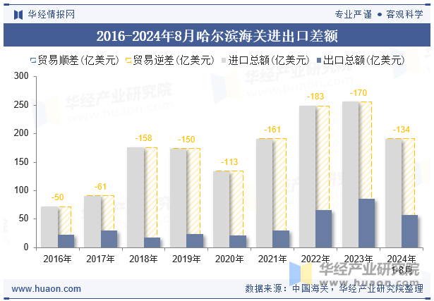 2016-2024年8月哈尔滨海关进出口差额