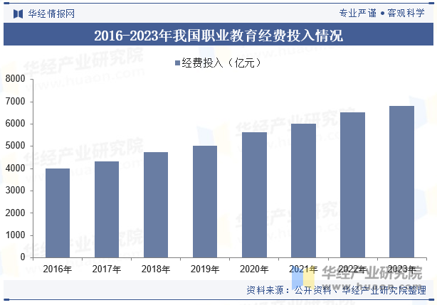 2016-2023年我国职业教育经费投入情况