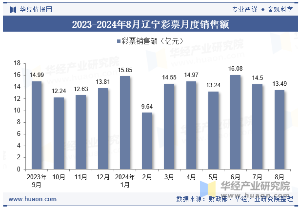 2023-2024年8月辽宁彩票月度销售额