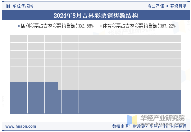 2024年8月吉林彩票销售额结构