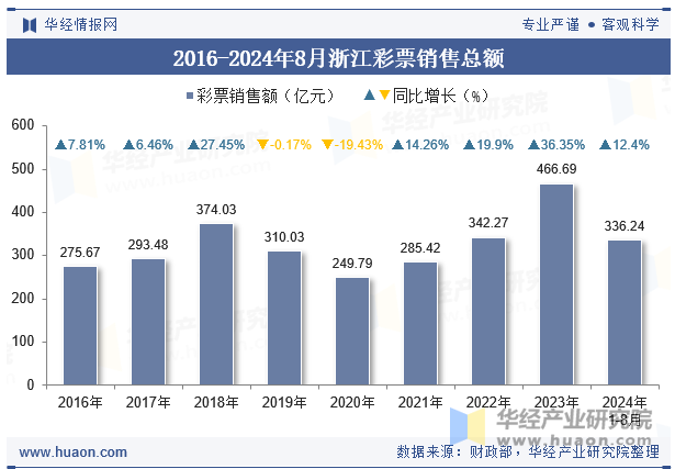 2016-2024年8月浙江彩票销售总额