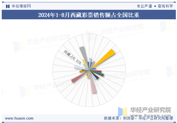 2024年1-8月西藏彩票销售额占全国比重