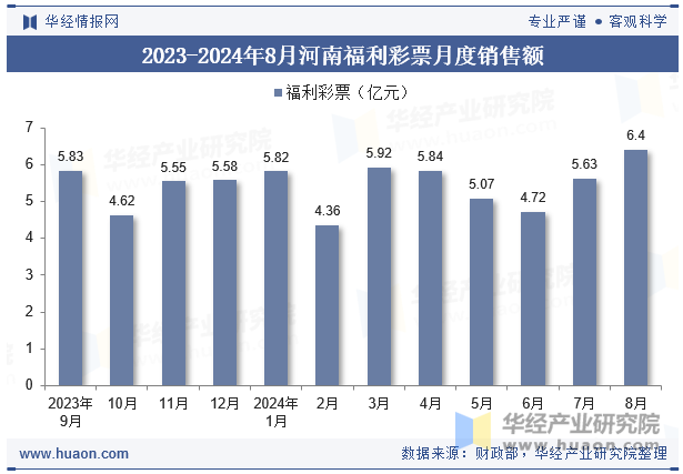 2023-2024年8月河南福利彩票月度销售额