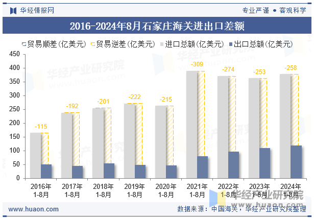 2016-2024年8月石家庄海关进出口差额